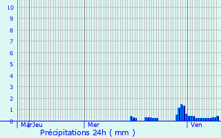 Graphique des précipitations prvues pour Modane