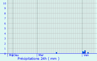 Graphique des précipitations prvues pour Bruebach