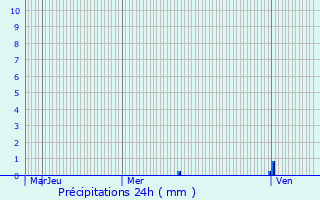 Graphique des précipitations prvues pour Saint-Cyr-Montmalin