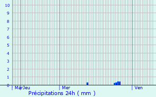 Graphique des précipitations prvues pour Mortcerf
