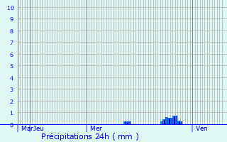 Graphique des précipitations prvues pour Vernaux