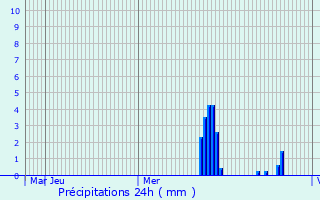 Graphique des précipitations prvues pour Kln