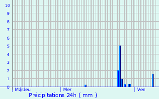 Graphique des précipitations prvues pour Gleiz