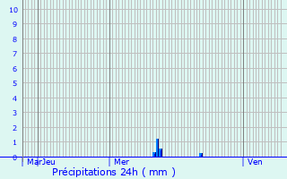 Graphique des précipitations prvues pour Willer