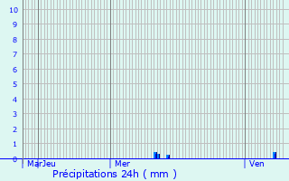 Graphique des précipitations prvues pour Septme