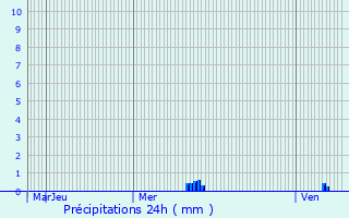 Graphique des précipitations prvues pour Saint-Avit