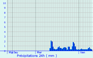 Graphique des précipitations prvues pour Saint-Franois-de-Sales