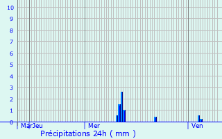 Graphique des précipitations prvues pour Bisel