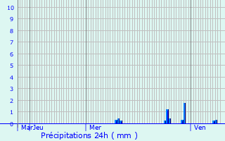 Graphique des précipitations prvues pour Montluel