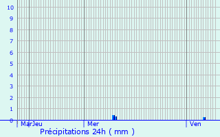 Graphique des précipitations prvues pour Saint-Jean-de-Bournay