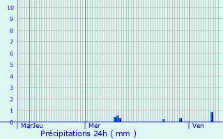 Graphique des précipitations prvues pour Vnissieux