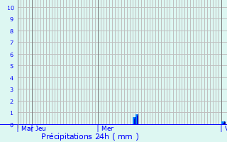 Graphique des précipitations prvues pour Heek