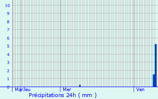 Graphique des précipitations prvues pour Courcelles-Frmoy