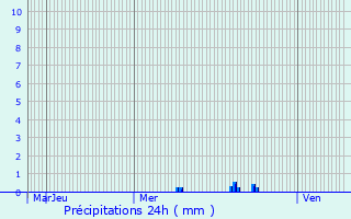Graphique des précipitations prvues pour Alba-la-Romaine