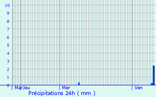 Graphique des précipitations prvues pour Dijon