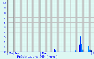 Graphique des précipitations prvues pour Hain-Grndau