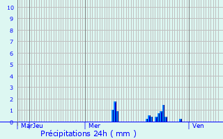 Graphique des précipitations prvues pour La Voulte-sur-Rhne