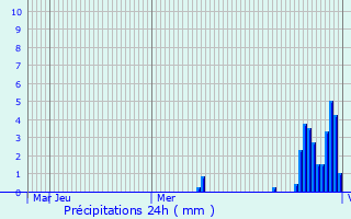 Graphique des précipitations prvues pour Sulzbach am Main