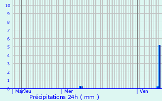 Graphique des précipitations prvues pour Grsigny-Sainte-Reine