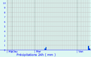 Graphique des précipitations prvues pour Lignerolles