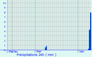 Graphique des précipitations prvues pour Sainte-Colombe