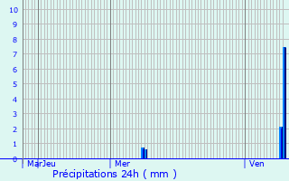 Graphique des précipitations prvues pour Montigny-sur-Armanon