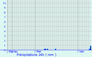 Graphique des précipitations prvues pour Saint-Rogatien