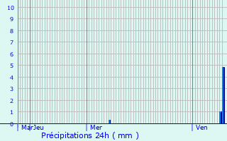 Graphique des précipitations prvues pour Aignay-le-Duc
