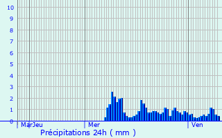 Graphique des précipitations prvues pour Aviernoz