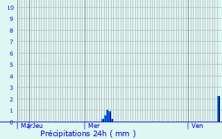 Graphique des précipitations prvues pour Saint-Germain-ls-Senailly