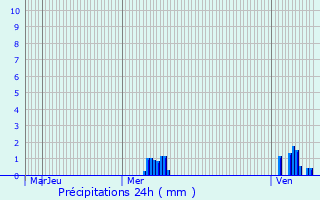Graphique des précipitations prvues pour Saint-Loup-sur-Semouse