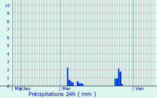 Graphique des précipitations prvues pour Baltzenheim