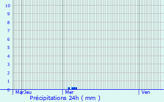 Graphique des précipitations prvues pour Le Plessis-Brion