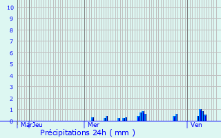 Graphique des précipitations prvues pour Pfastatt