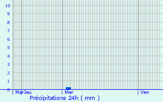 Graphique des précipitations prvues pour Lihus
