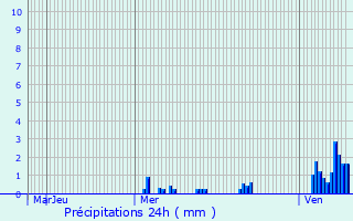 Graphique des précipitations prvues pour Seltz