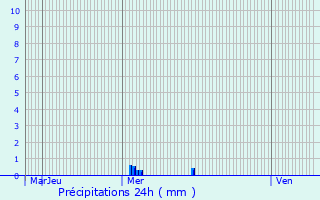 Graphique des précipitations prvues pour Ruffey-ls-Beaune