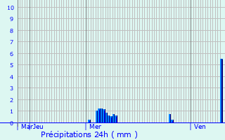 Graphique des précipitations prvues pour Beire-le-Chtel