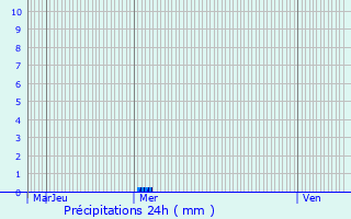 Graphique des précipitations prvues pour Htomesnil
