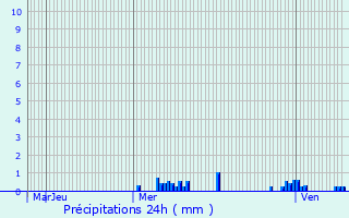 Graphique des précipitations prvues pour Fomerey