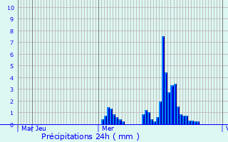 Graphique des précipitations prvues pour Ottweiler