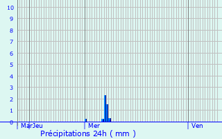 Graphique des précipitations prvues pour Mundolsheim