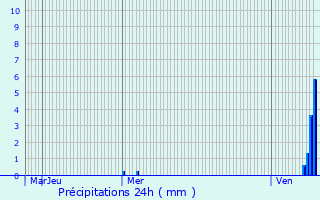 Graphique des précipitations prvues pour Savigny-sous-Mlain