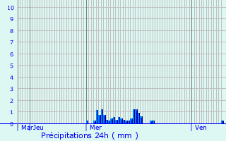 Graphique des précipitations prvues pour Avelanges