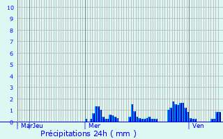 Graphique des précipitations prvues pour Frlois