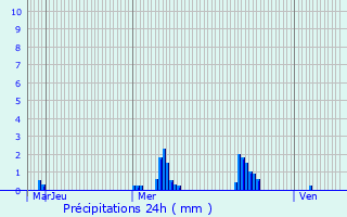 Graphique des précipitations prvues pour Broualan