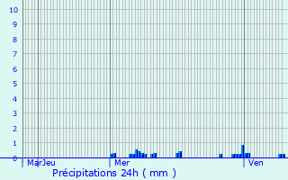 Graphique des précipitations prvues pour Gircourt-ls-Viville