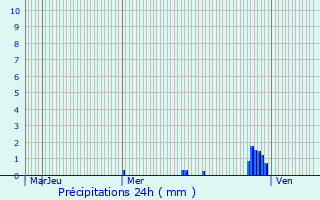 Graphique des précipitations prvues pour Garchizy