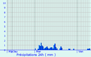 Graphique des précipitations prvues pour Fraignot-et-Vesvrotte