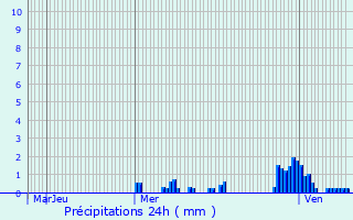 Graphique des précipitations prvues pour Br